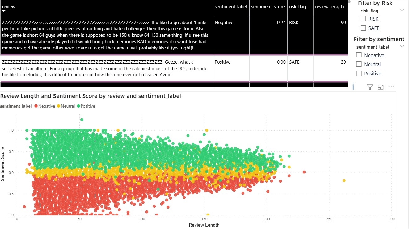 Review Length and Sentiment Score Analysis