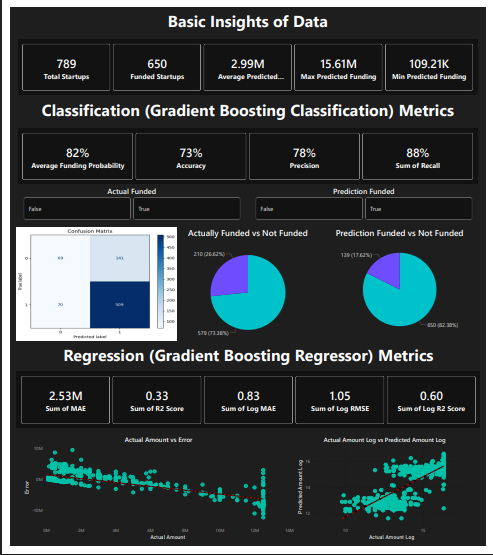 Startup Funding Prediction Dashboard